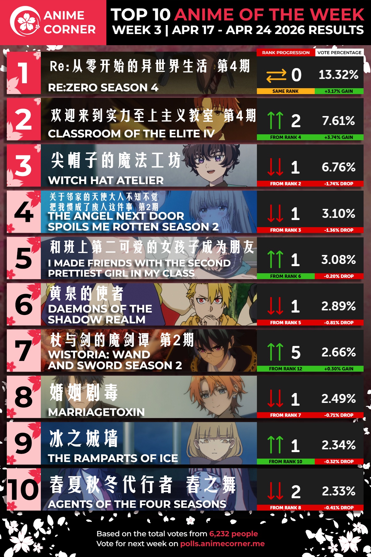 26年春季番第三周动漫榜单新鲜出炉，三大信号一目了然！