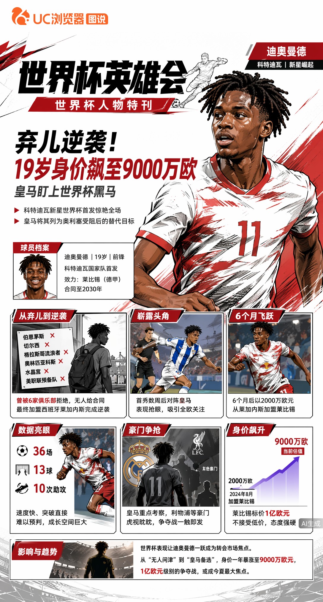 曝皇马盯上世界杯黑马！19岁迪奥曼德从弃儿逆袭身价9000万欧