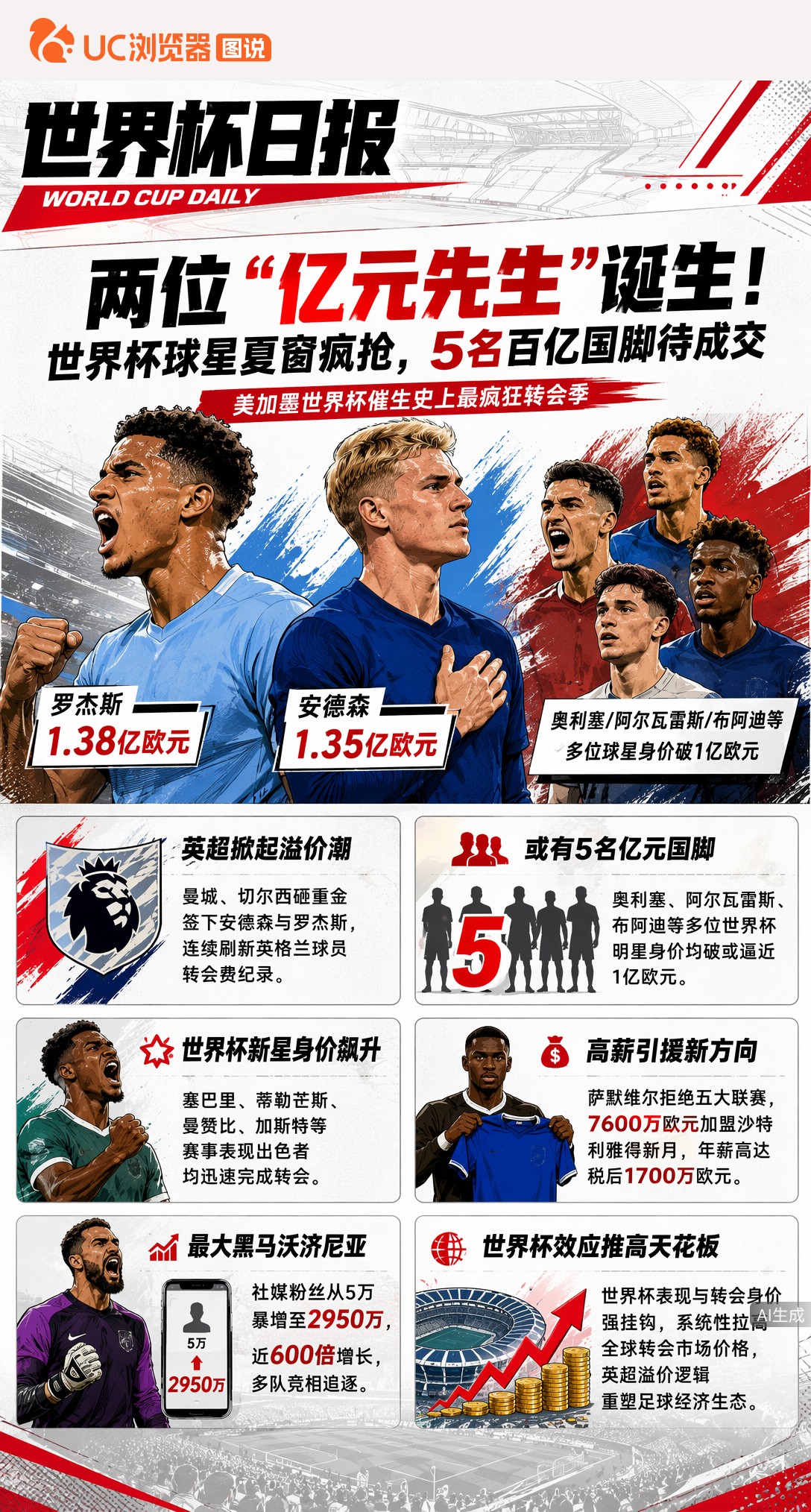 两位"亿元先生"诞生！世界杯球星夏窗疯抢，5名百亿国脚待成交