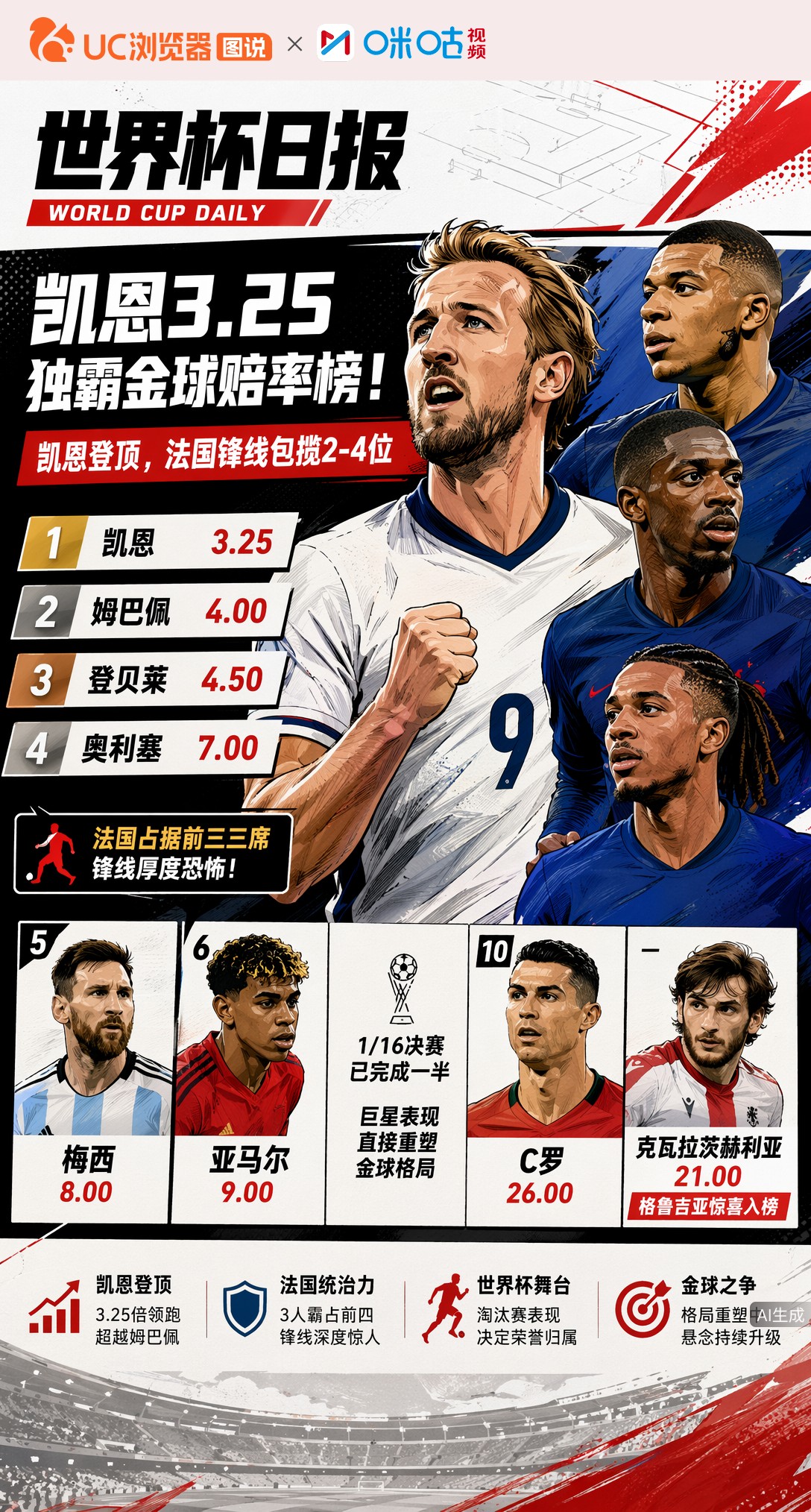 凯恩3.25独霸金球赔率榜！姆巴佩落居次席，法国三人抢位