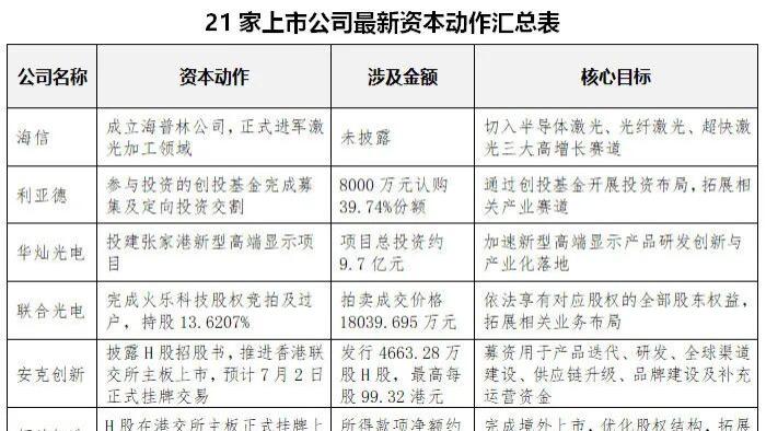 海信、利亚德、华灿光电、立讯精密、领益智造、士兰微、京东方等21企披露最新资本运作动态