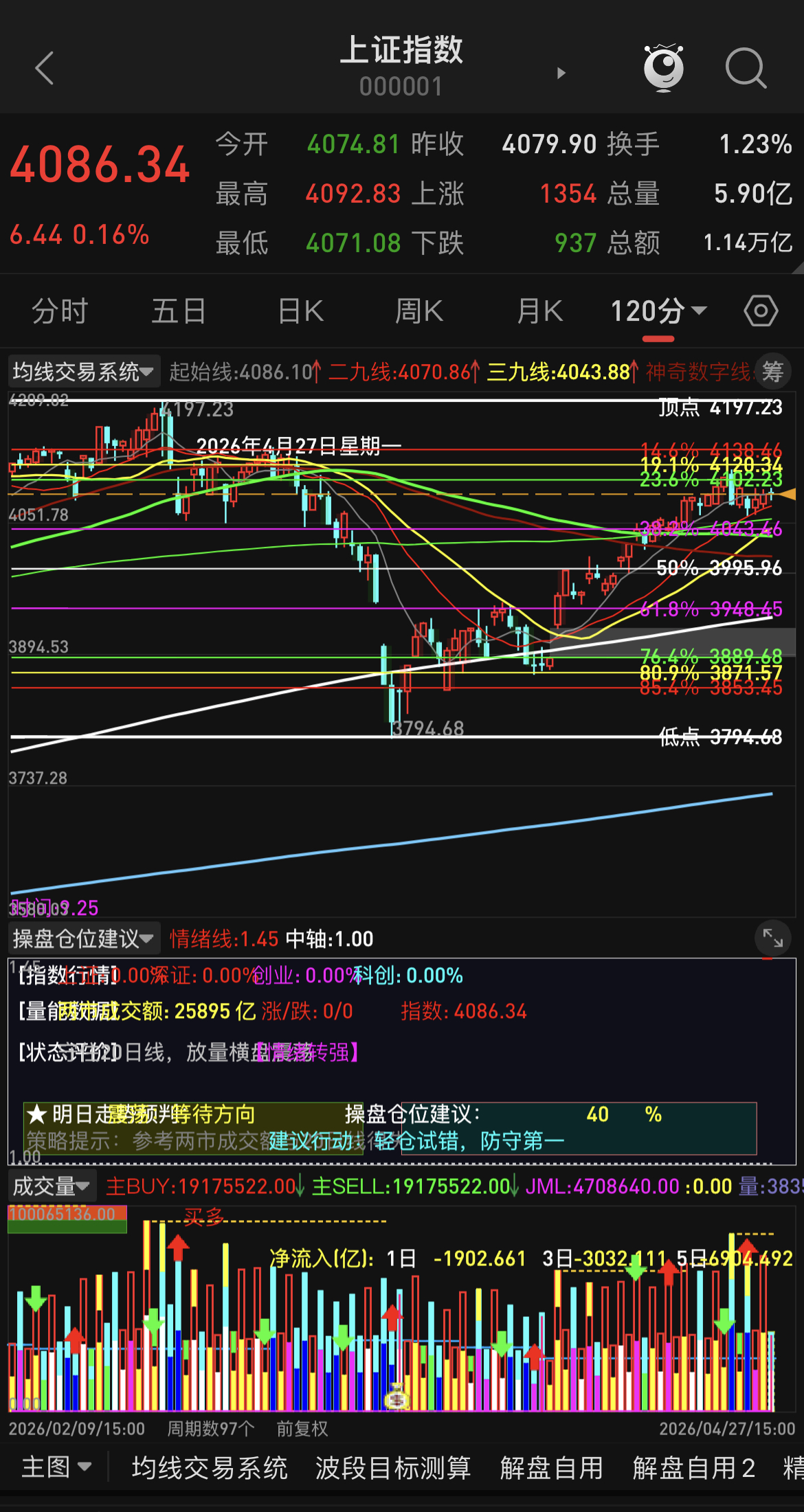 股市方面，少看那些让你买买买的策略，后市必有一砸，这个时候追高不是给自己找不痛快