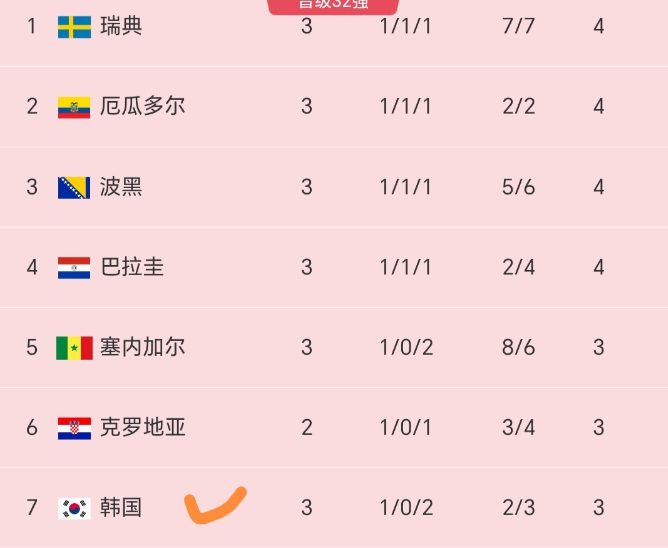 小组第三期待上岸的韩国最大打击来自塞内加尔，原本0分净胜球为-3的塞内加尔末轮5
