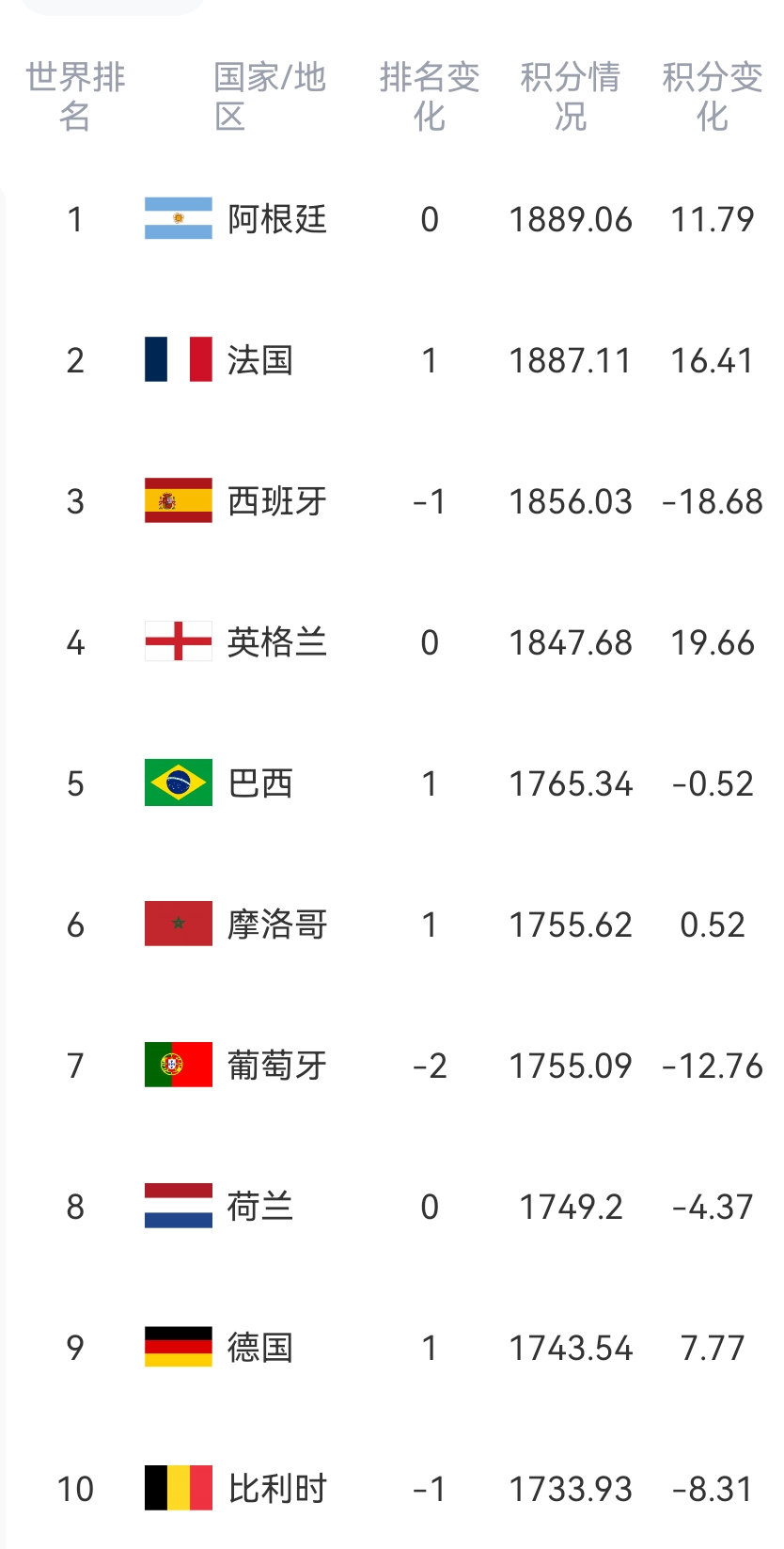 世界杯第一轮比赛打完，FIFA世界排名更新了！阿根廷、法国、英格兰和德国狂涨分！