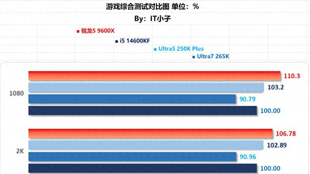 只要性价比！只要长寿命！AMD CPU之618大推荐！