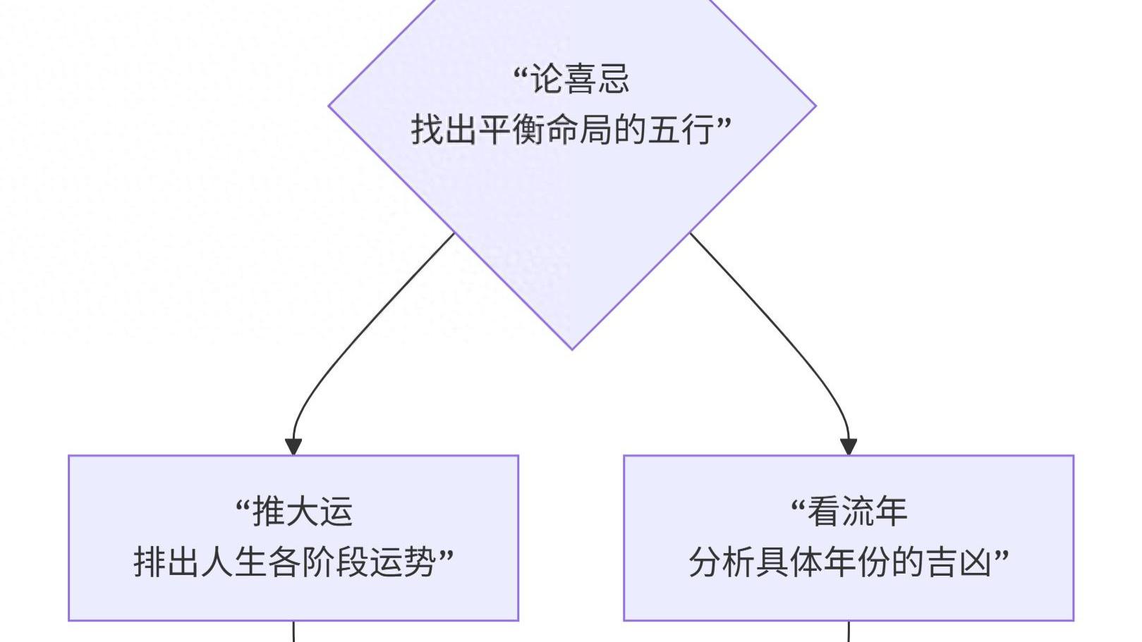 《易经》之天干四柱命理（八字）：教你如何完整逻辑链