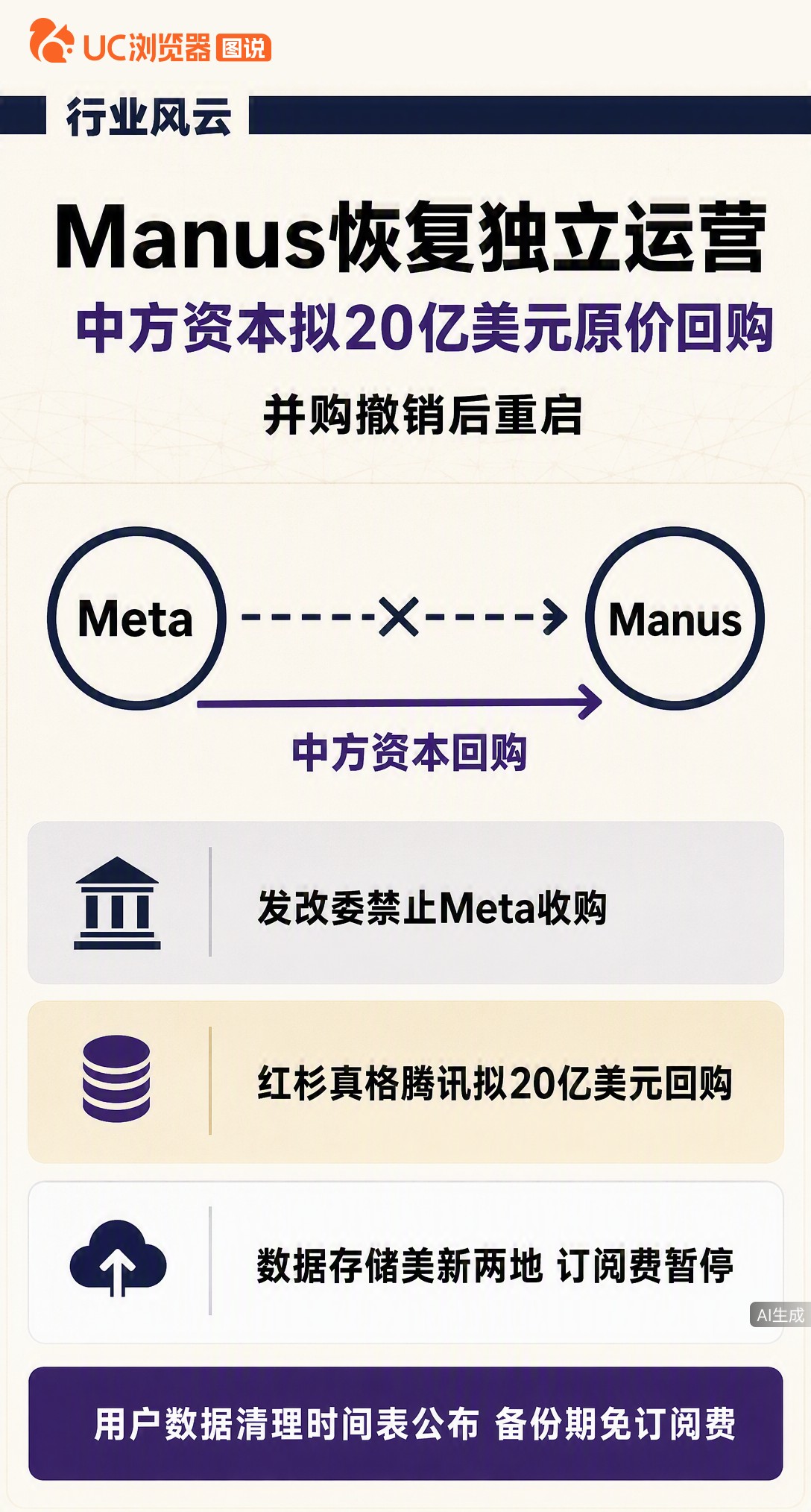 Manus宣布恢复独立运营，并购风波落幕。为合规将清理部分用户数据，但强调与安全无关。中方资本或原价回购，腾讯牵头传闻未获证实，这家明星AI公司接下来怎么走？