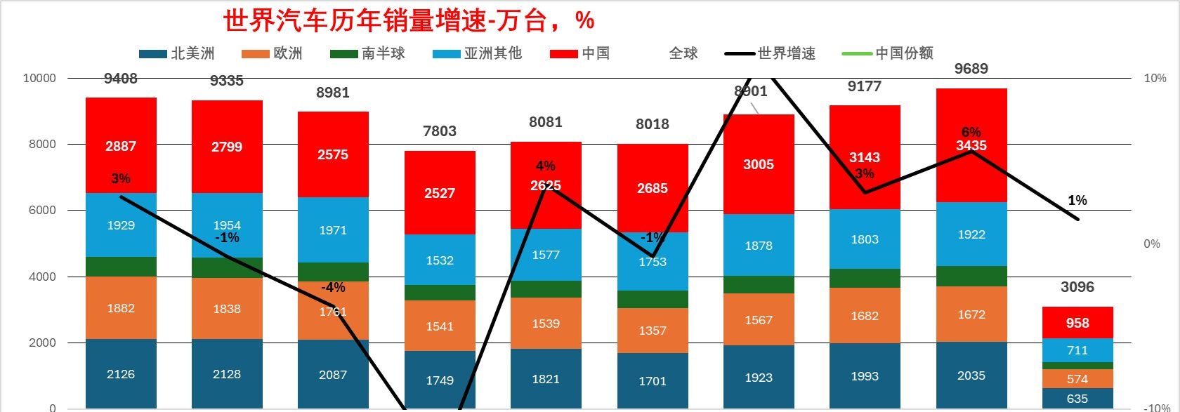 全球车市：中国主车企全球份额稳步攀升。【2026 年 1-4 月全球车市：中国依