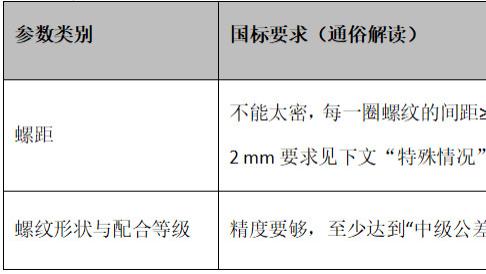 隔爆核心参数之螺纹隔爆接合面要求