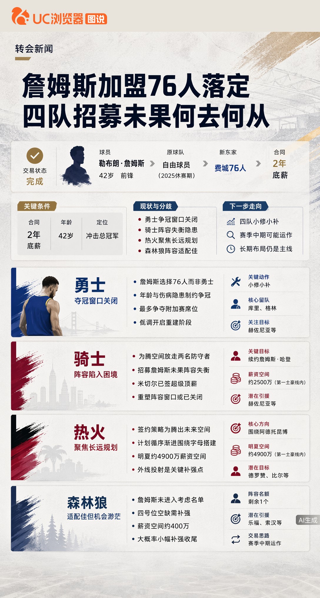 詹姆斯底薪加盟76人，勇士骑士等四队全落空。勇士夺冠窗口关闭，骑士押宝失败陷困境，接下来咋办？