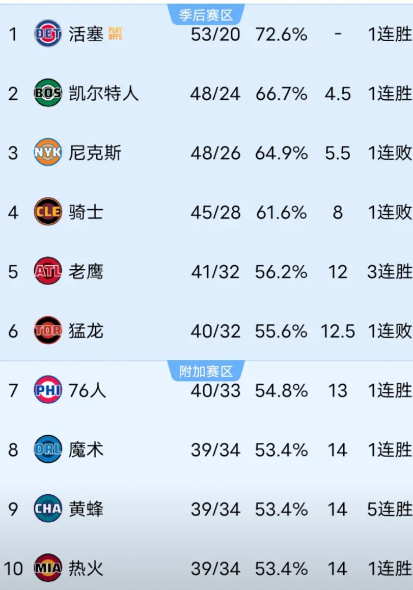 狂野西部？不，现在已经是狂野东部了。
东部第5的老鹰到东部第10的6支球队最大胜