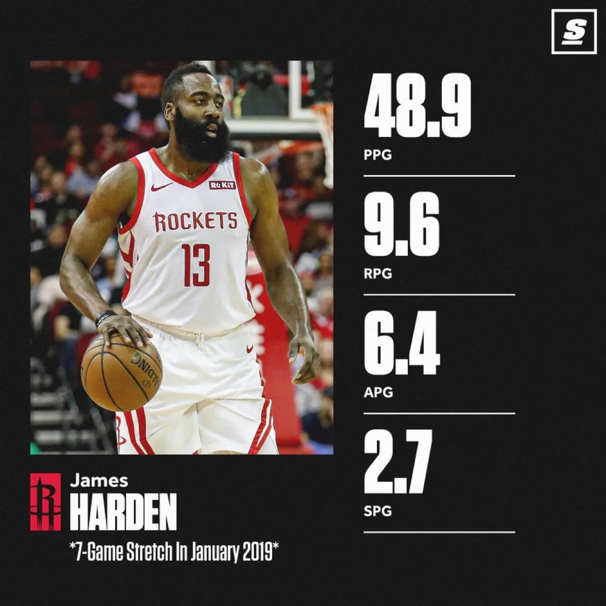 哈登2019年这波7场表演，放到现在依然很强

哈登2019年连续7场的表现堪称