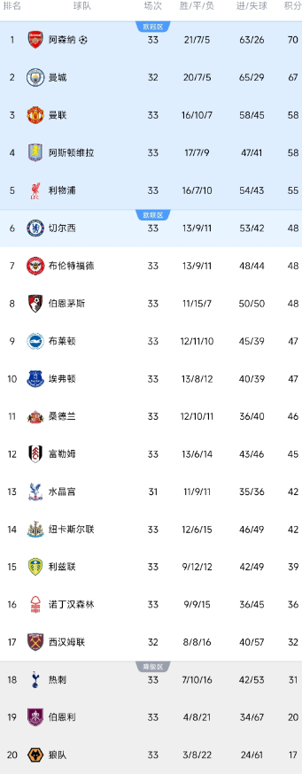 英超一夜排名又乱了！曼城2-1阿森纳，先赛一场只差3分，争冠悬念陡增！利物浦2-