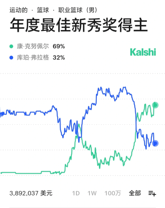 我早就说过，弗拉格必须高分+赢球才能拿下最佳新秀

因为两人受到的关注度不是一个