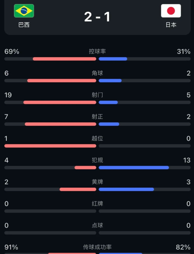 日本主要输在体能上！感觉日本上半场踢得蛮好的，传球成功率两队都差不多（91%:8