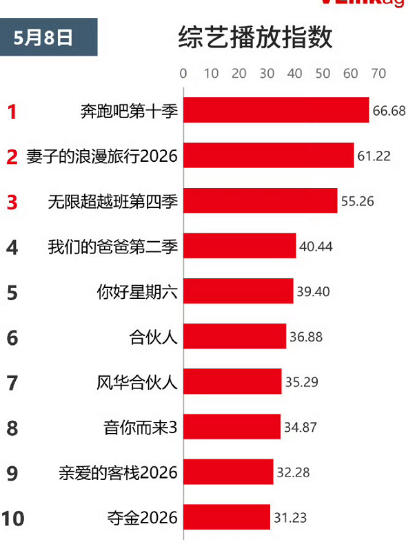 以前大家追跑男，就是为了看撕名牌满场跑、拼体力、互相算计，那才刺激。结果现在谁认