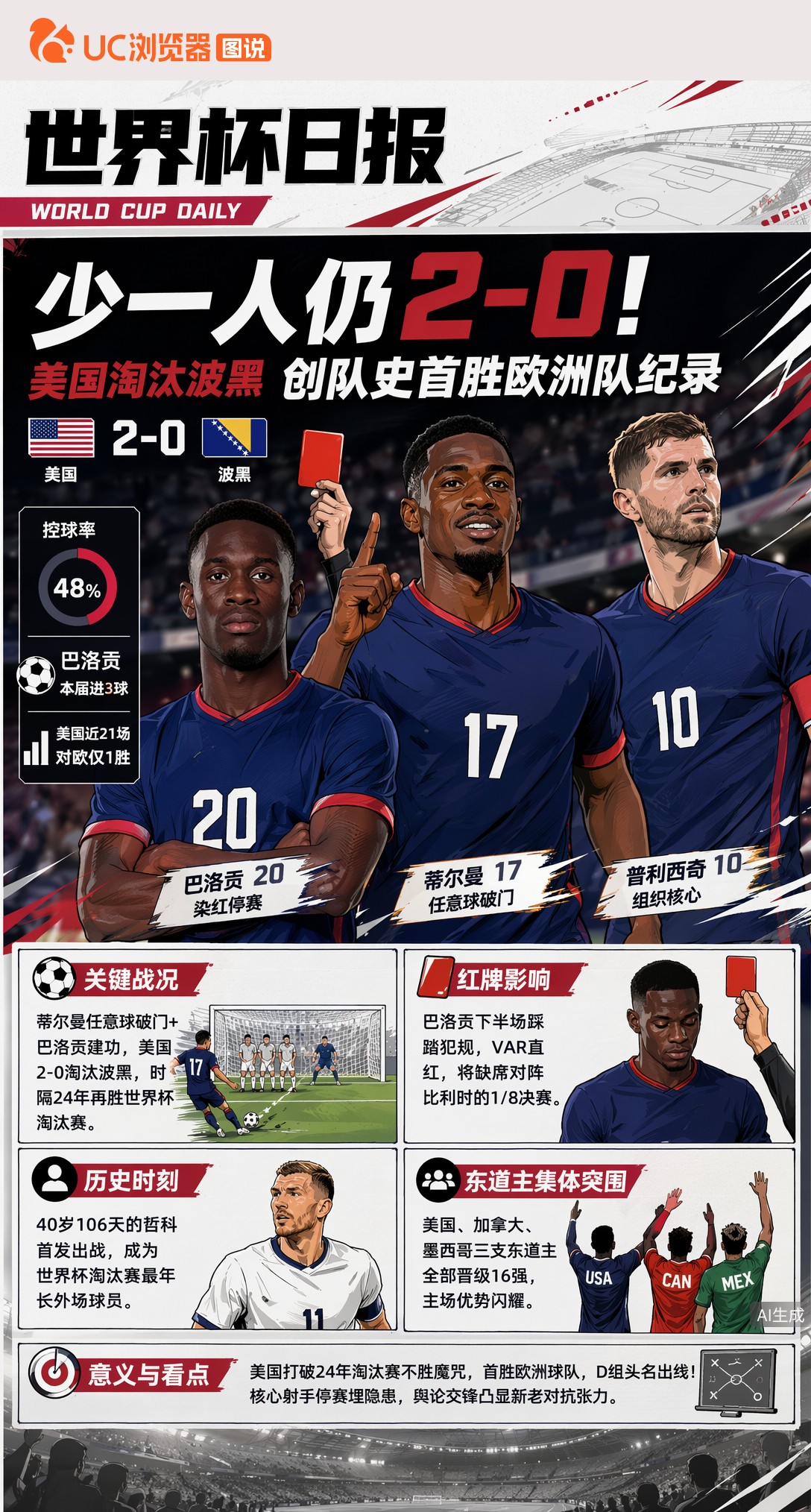 少一人仍2-0！美国淘汰波黑，创队史首胜欧洲队纪录