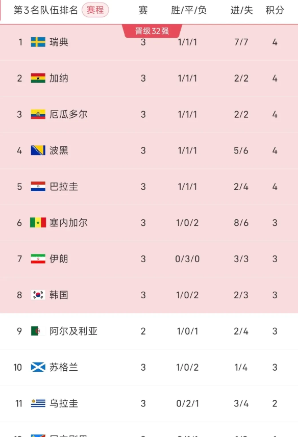 备受煎熬的韩国队！
乌兹别克斯坦1-0领先了，这个结果保持到终场就将拯救伊朗，而