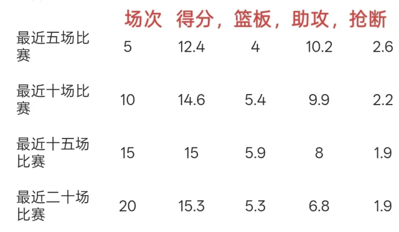 巴恩斯过去5场，10场，15场，20场场均数据一览

过去五场长裤12.4分，命