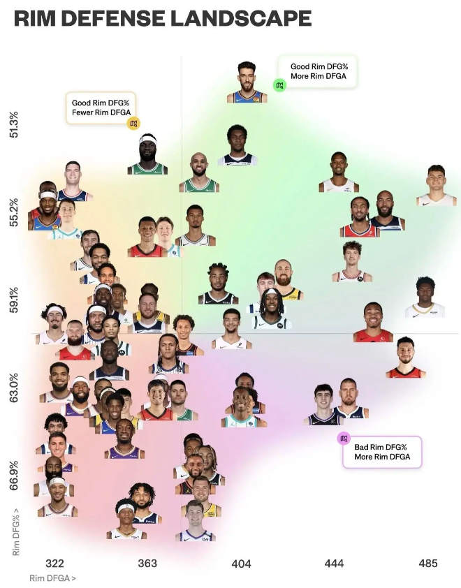 文班亚马好像不太擅长低位防守，或者不怎么这样子防守

反正低位防守数据方面不如另
