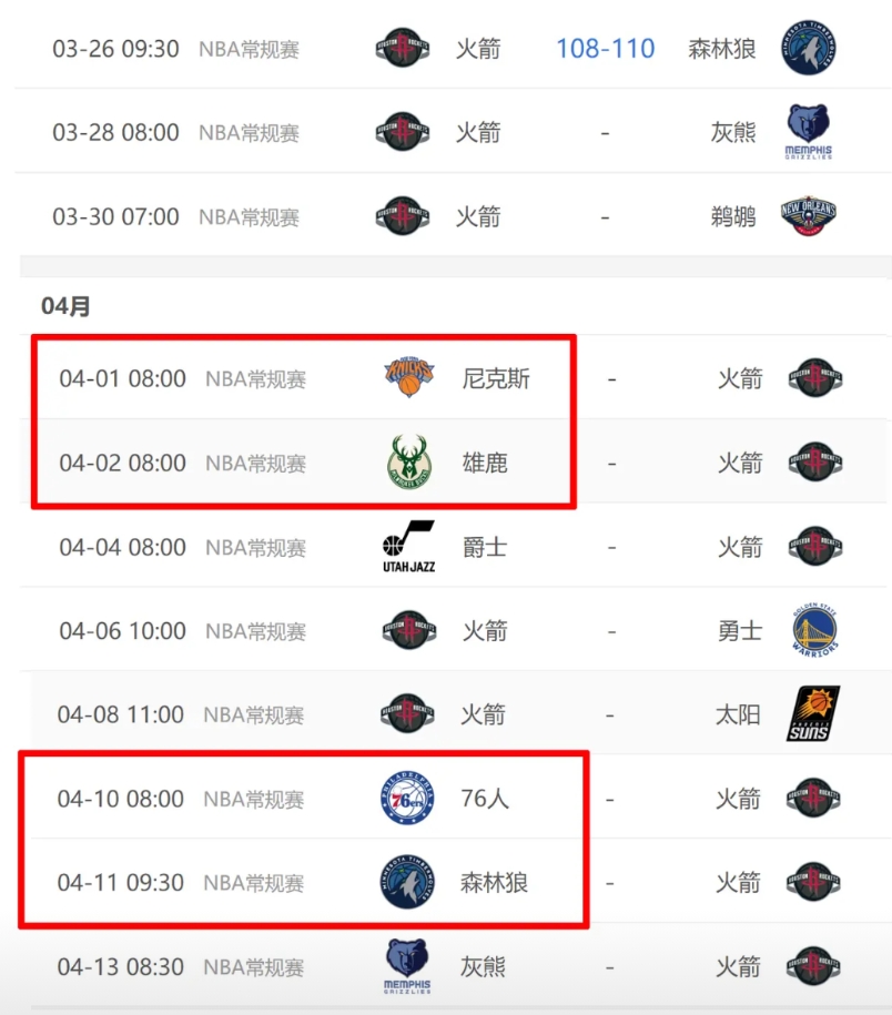 分析了一下火箭接下来的赛程，算是西部前六里赛程比较轻松的了。
三月就只剩2场比赛