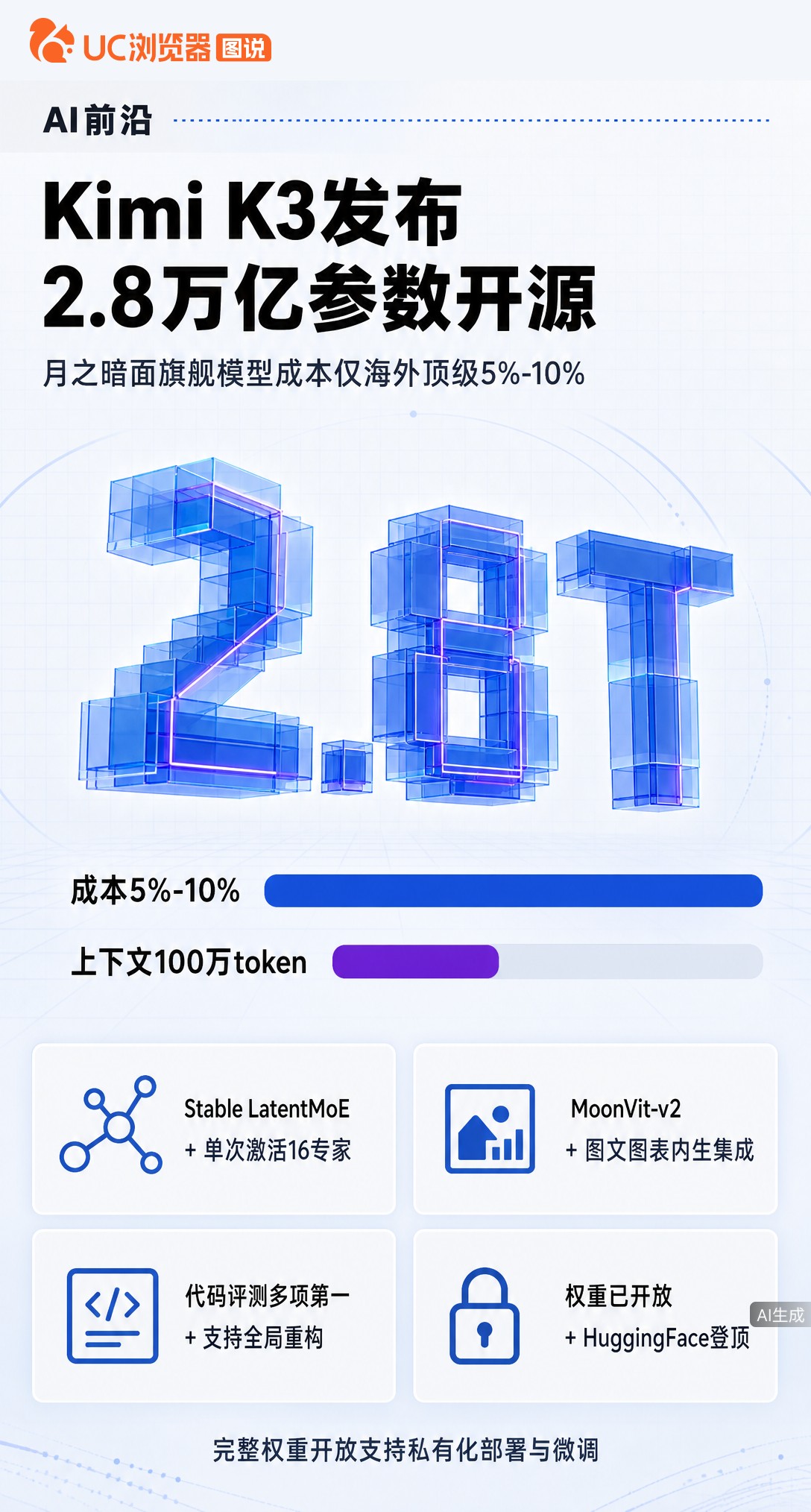 Kimi K3发布：2.8万亿参数开源，成本仅海外顶级模型5%-10%。但官方坦言通用能力仍略逊GPT-5.6 Sol，且全量部署门槛不低。