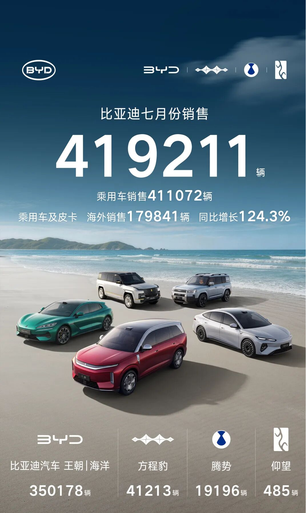盘点7月销量：算上零跑，“自主六强”的时代来了？