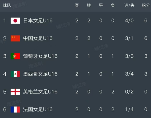 北京时间4月2日，女子蒙太古杯U16结束了小组赛第二轮的较量，两支亚洲球队发挥出