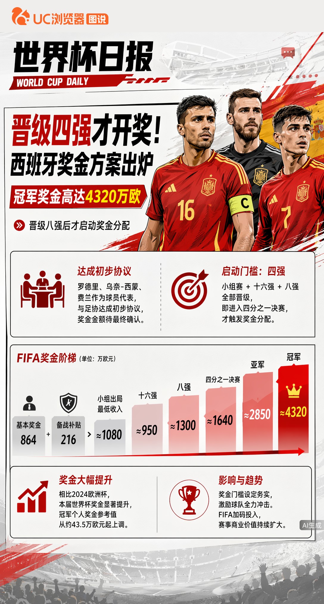 晋级四强才开奖！西班牙奖金方案出炉，冠军奖金高达4320万欧