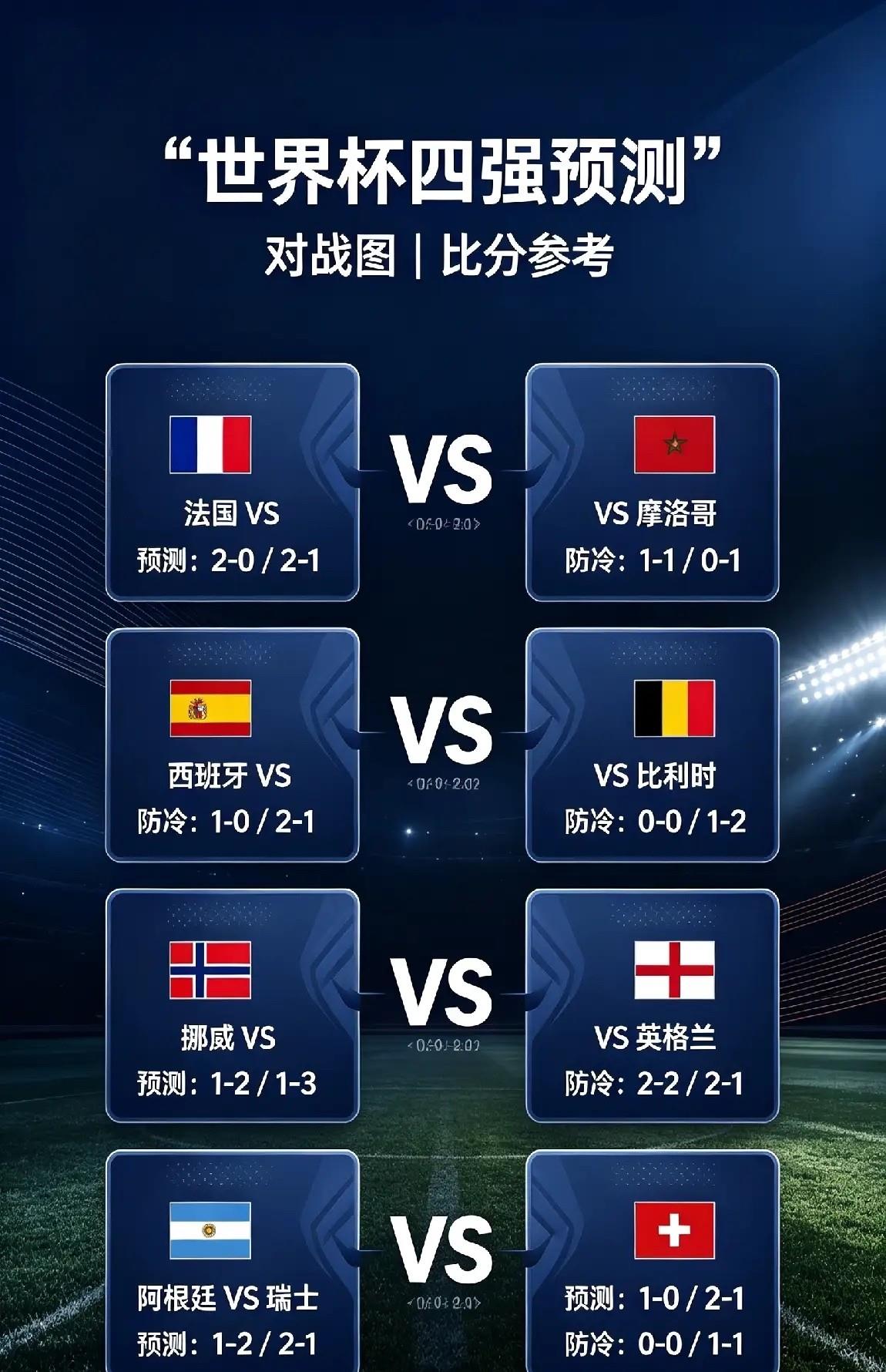 世界杯4强预测：

1、法国和挪威至少4强，这是本届世界杯目前踢得最好的两支