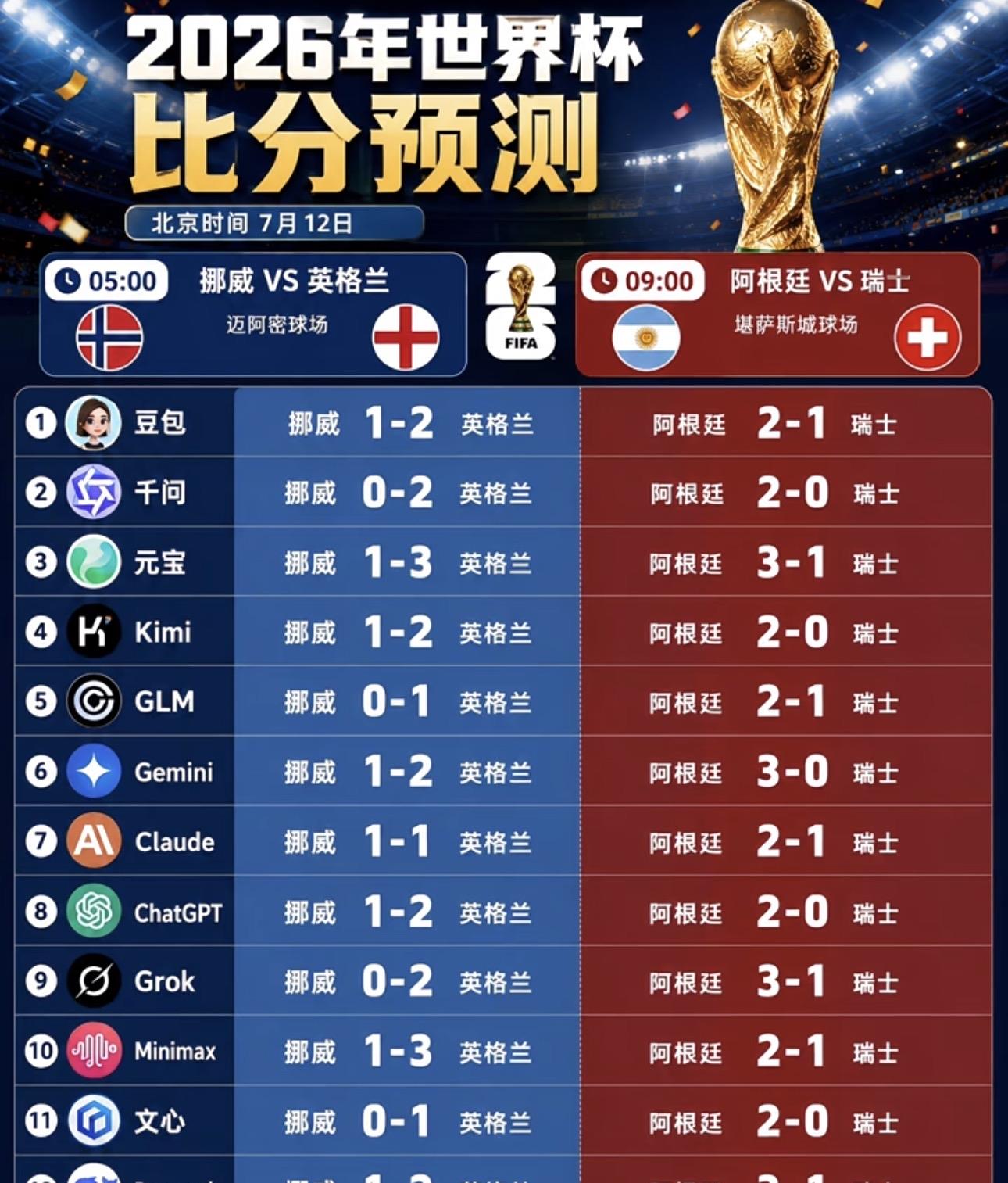 2026年7月12日世界杯淘汰赛比分预测

足球大舞台，有梦你就来！这次你能