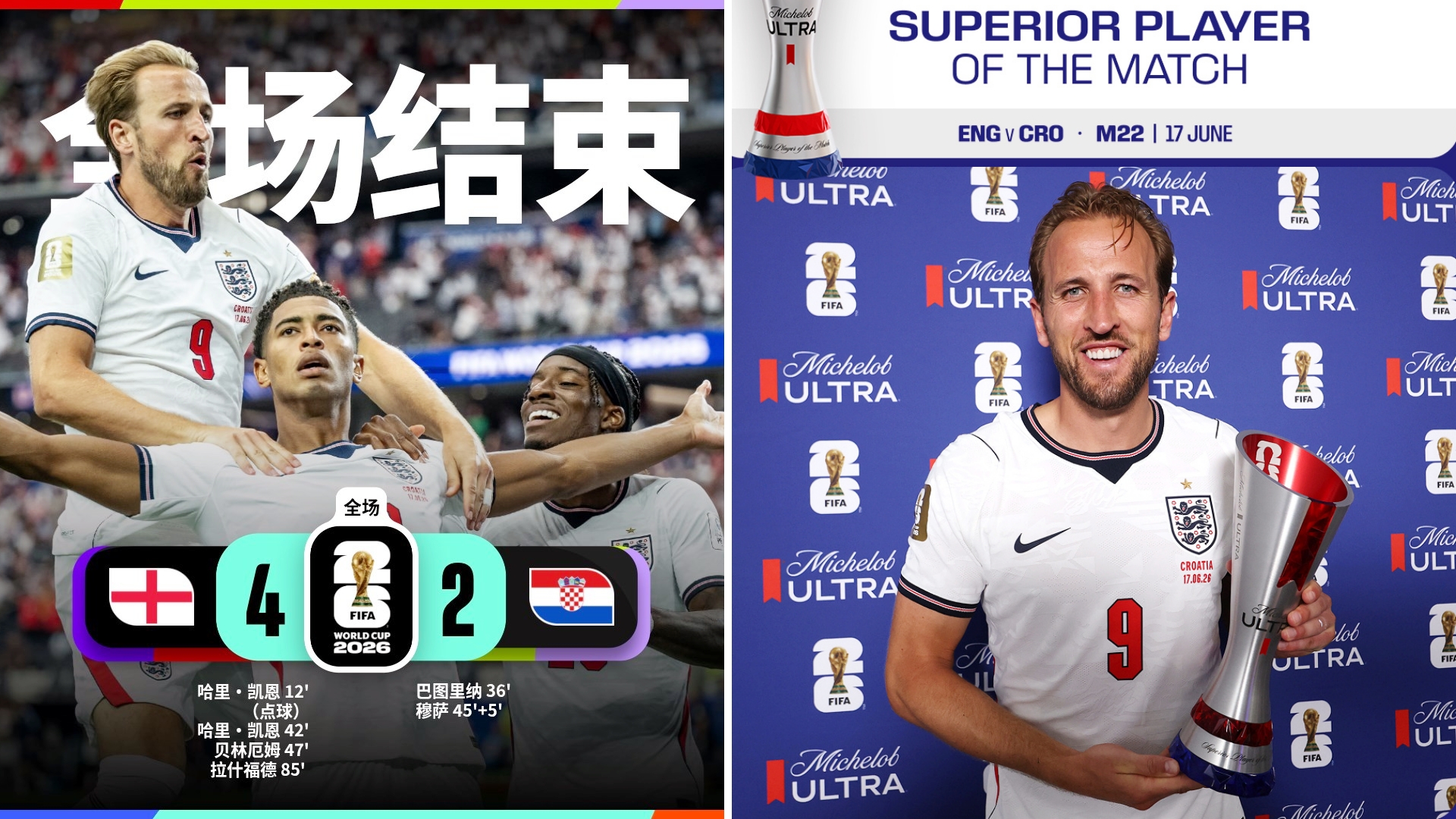 世界杯：英格兰4-2击败克罗地亚，双方上演进球大战。
凯恩完成双响，贝林厄姆破门