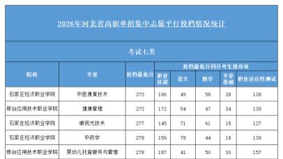 2026年单招【考试七类】录取统计数据|题芽单招