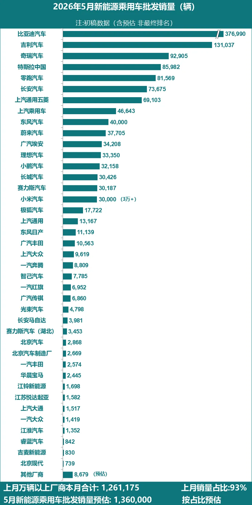 5月多家主流车企新能源批发销量刷新同期历史纪录