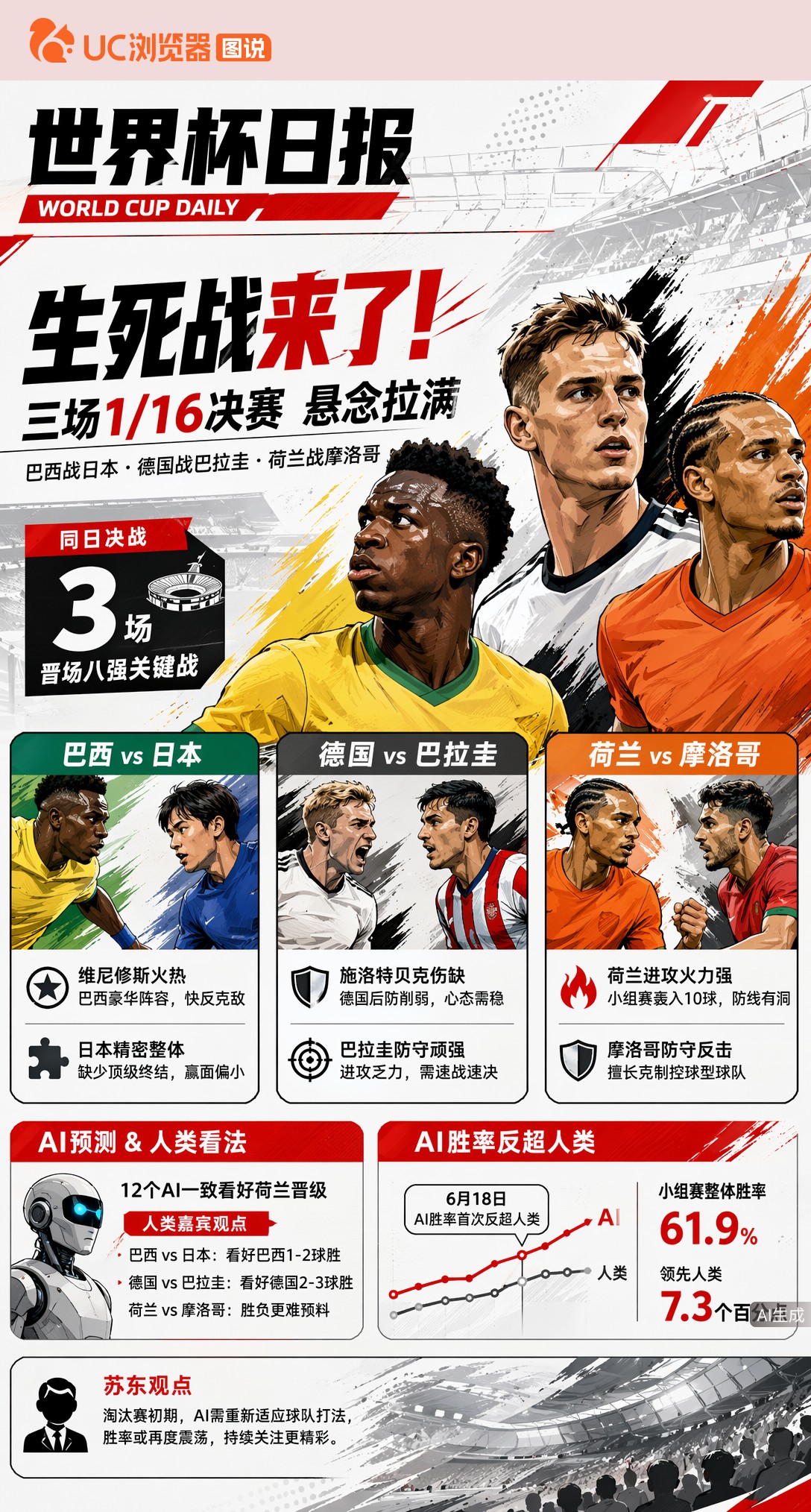 生死战来了！巴西日本德国荷兰同日亮剑，三场1/16决赛悬念拉满