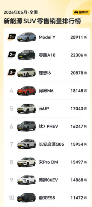 2026年5月车市有点惨淡，全国狭义乘用车零售销量151万辆，同比下降22.1%