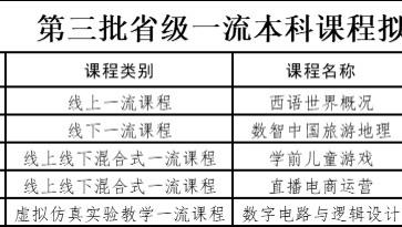 喜报！河北外国语学院又有5门课程成功入选省级一流本科课程立项建设名单