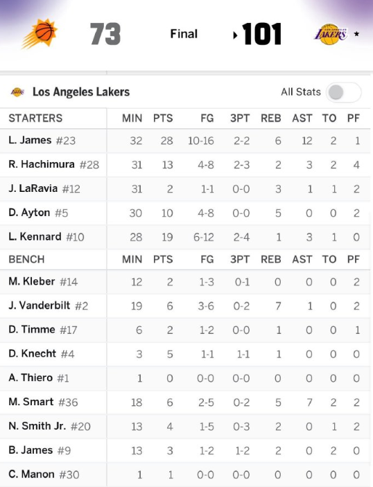 湖人战胜太阳，正式锁定西部前四，首轮将拥有主场优势！

“七里翔”组合，仅詹姆斯