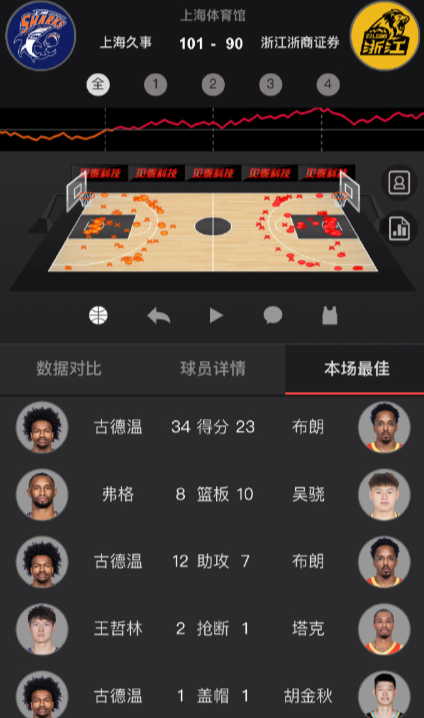 上海男篮上来没有双大外，但最终依然以101比90击败广厦，取得总决赛开门红！
