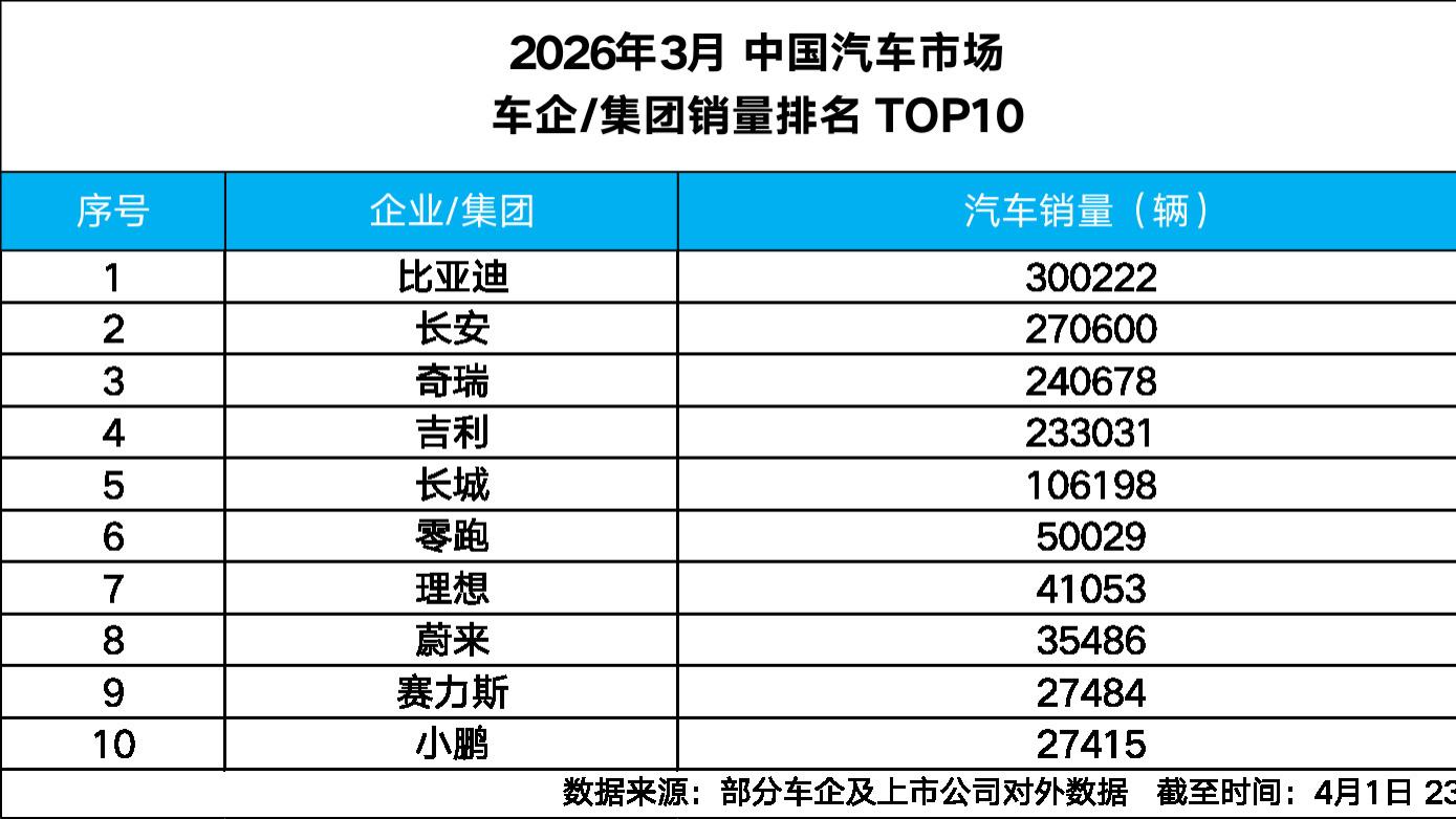 比亚迪 3 月销量强势突破30万辆，获中国车企销量冠军