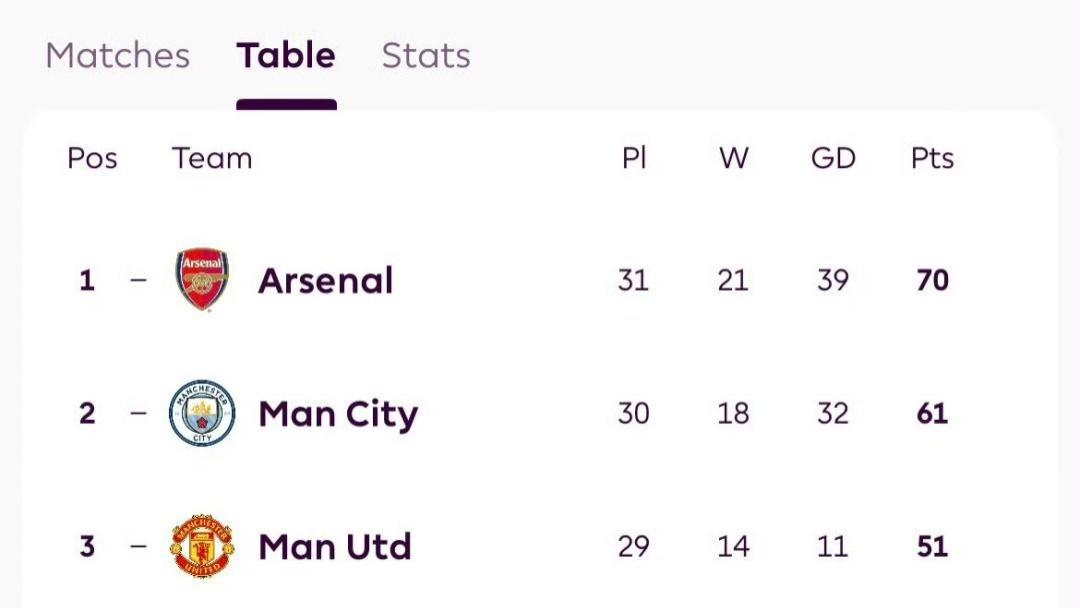 又是平局！曼城这回真把冠军“平”出去了？阿森纳笑纳大礼