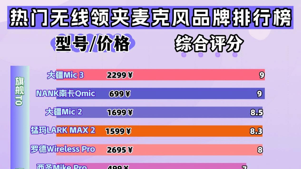 运动拍摄麦克风怕震怕汗？防汗防抖机型这十款口碑公认领夹麦克风