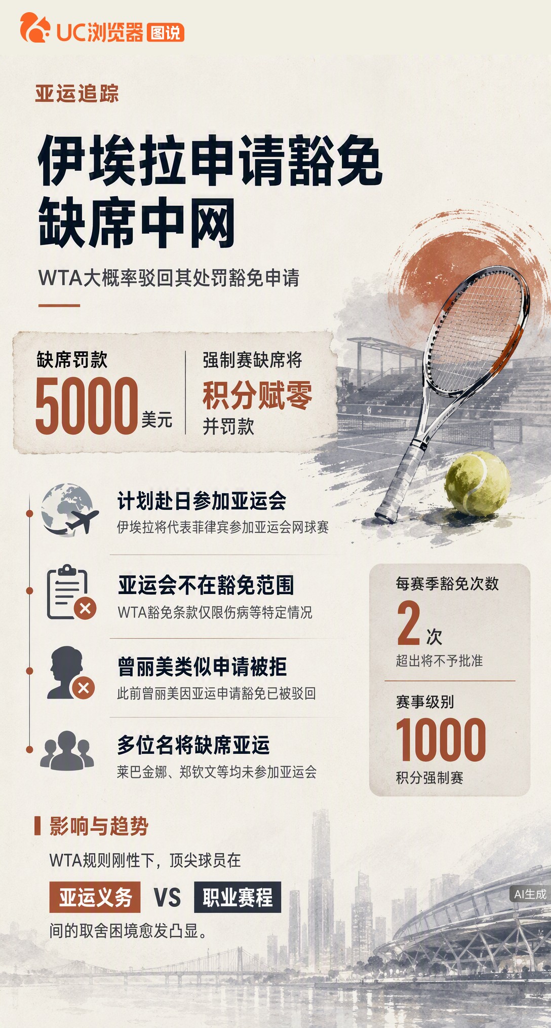伊埃拉为打名古屋亚运申请WTA豁免，但亚运不在豁免条款内，此前类似申请已被拒。缺席强制赛将面临赋零及5000美元罚款，WTA大概率驳回。