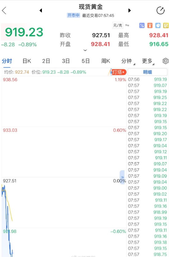 一觉醒来，黄金又跳水了，快跌破900了 ​