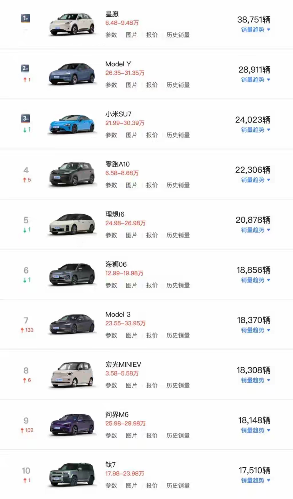 燃油车集体“消失”！5月销量前十全是电车，油车时代真要结束了？