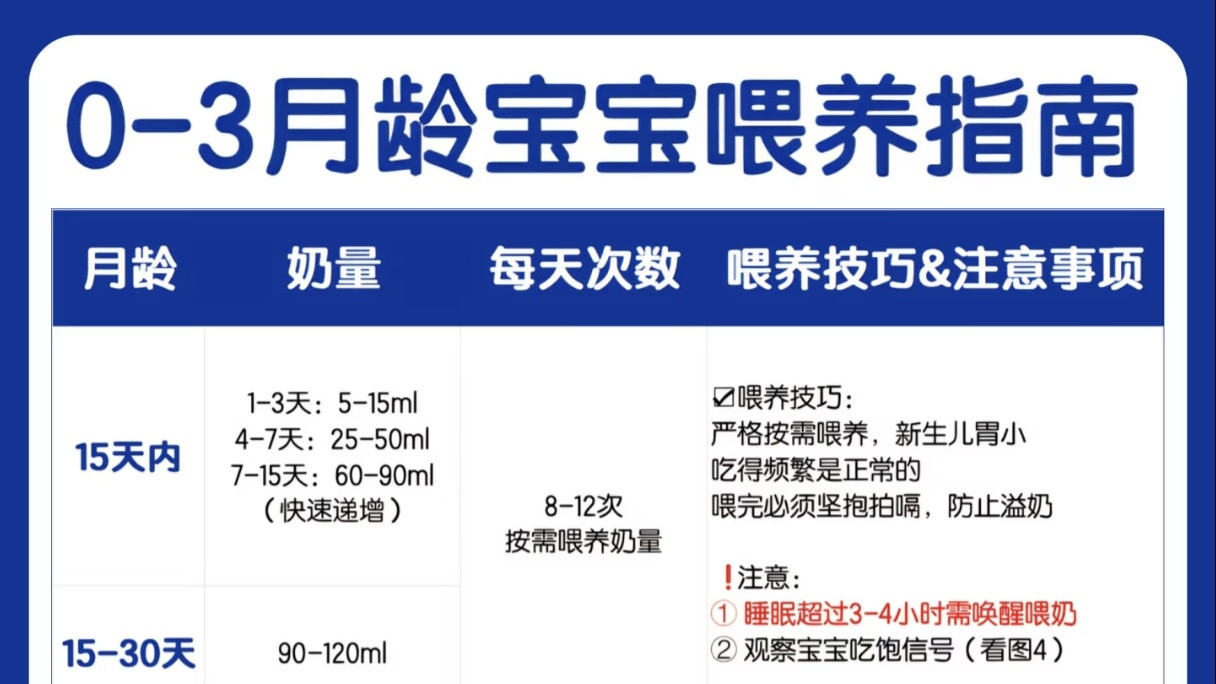 0-12个月科学奶量指南，吃得好才能长得好！
