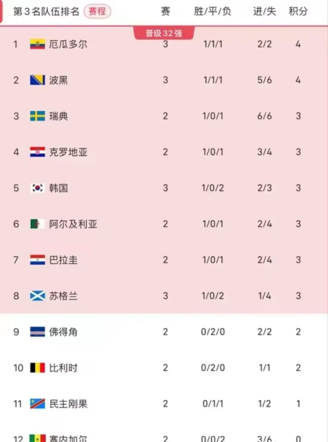韩国队可能要预订回家的机票了！
厄瓜多尔2-1爆冷击败德国，韩国在小组第三的排名
