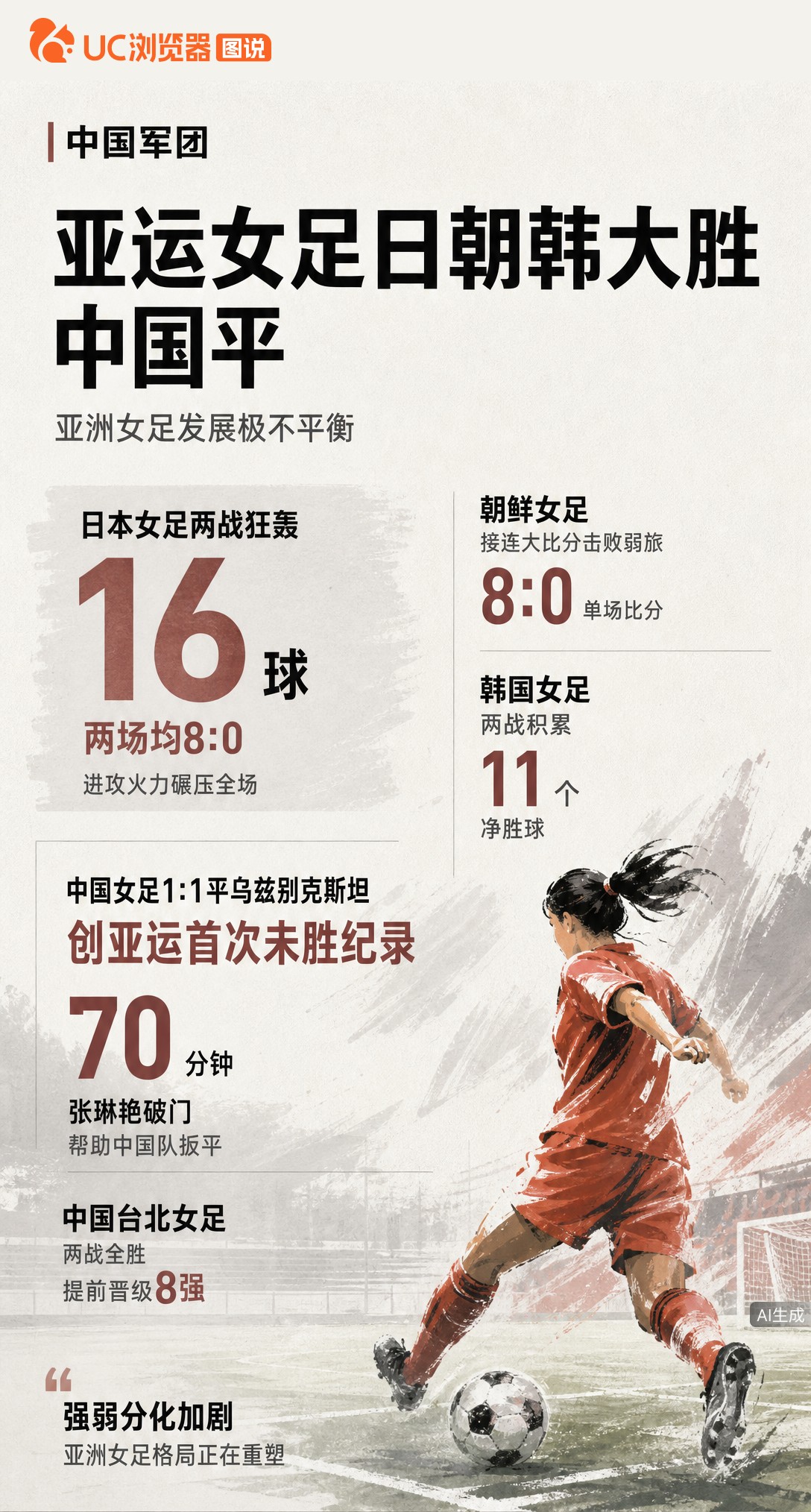 日朝韩接连大比分赢球，中国女足却1-1平乌兹别克斯坦，创首次未胜纪录。张琳艳第70分钟扳平救主，但场面挣扎，与对手强势碾压形成鲜明反差。