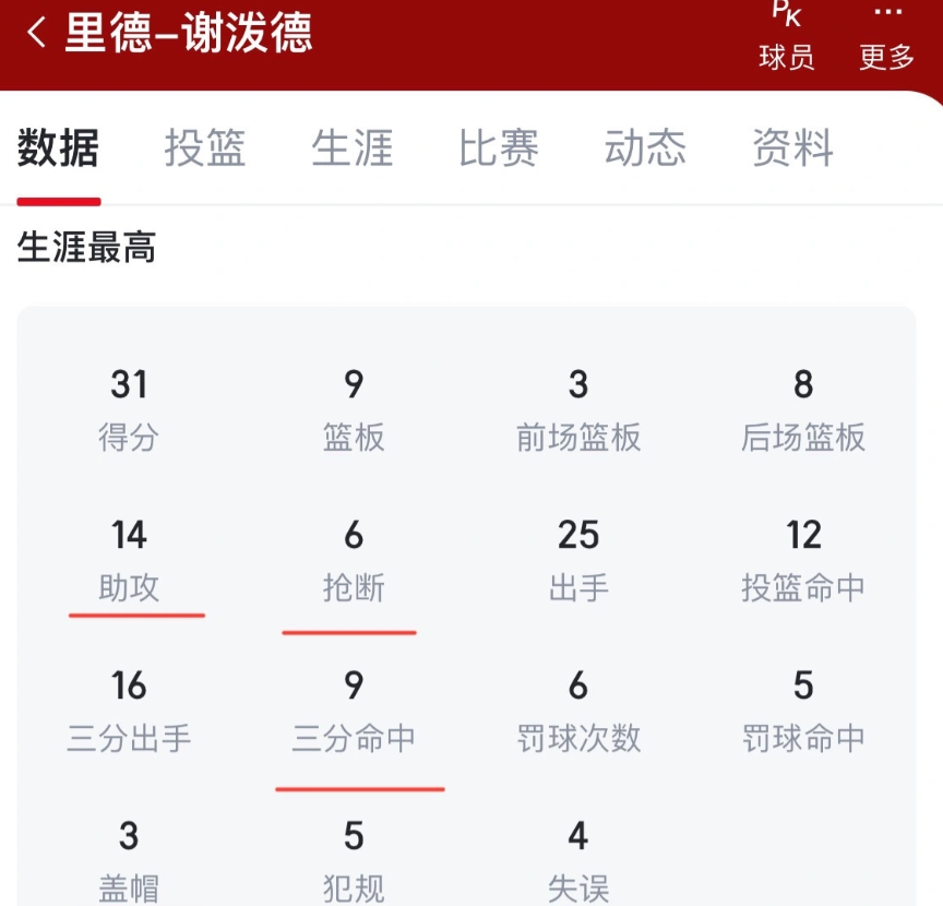 谢泼德与格林生涯最高数据对比

谢泼德在第二个赛季还没有结束且球权有限的情况下，