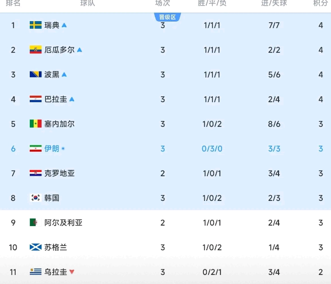 伊朗队3战积3分，净胜球为0，目前在各小组的小组第三比拼中已经确定超过了乌拉圭队